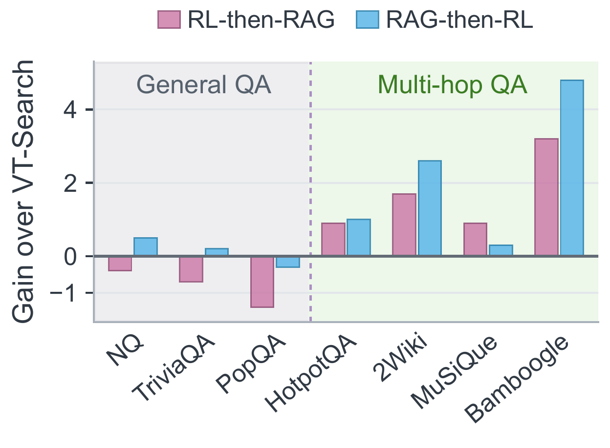 Accuracy gains from RAG-then-RL and RL-then-RAG over VT-Search across seven QA benchmarks.